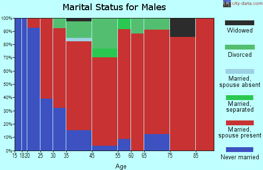 Kensington marital status for males