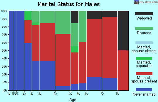 Landaff marital status for males