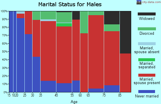 Lyme marital status for males