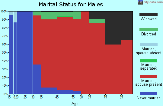 Lyndeborough marital status for males