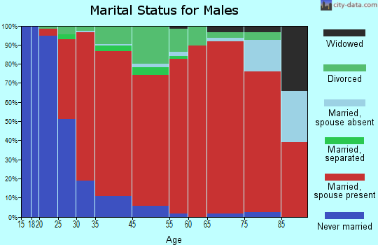 Madbury marital status for males