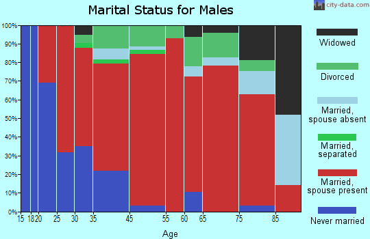 Milton marital status for males