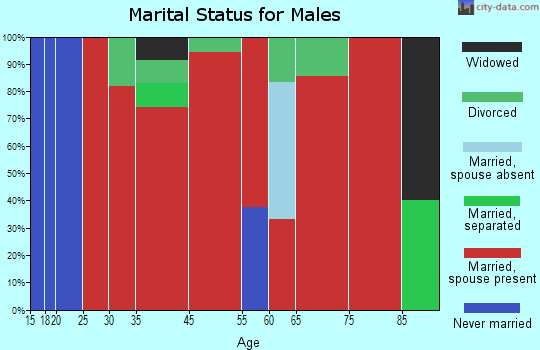 Monroe marital status for males