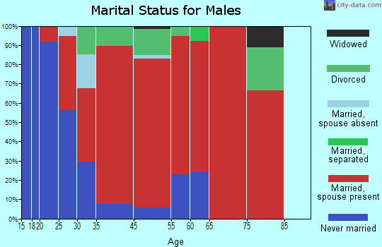 Mont Vernon marital status for males