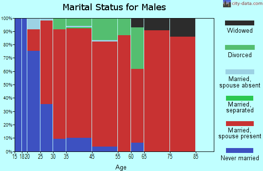 Moultonborough marital status for males