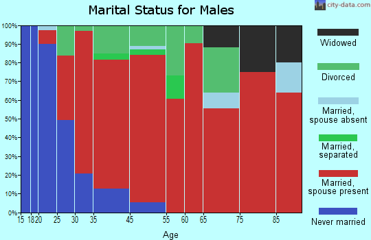 Nelson marital status for males
