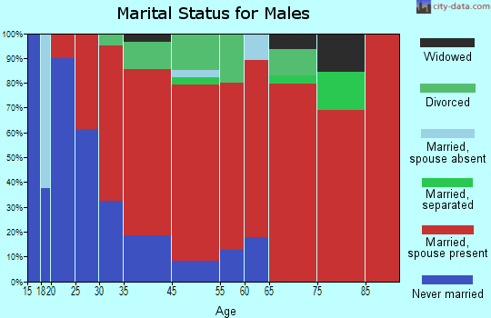 Newfields marital status for males
