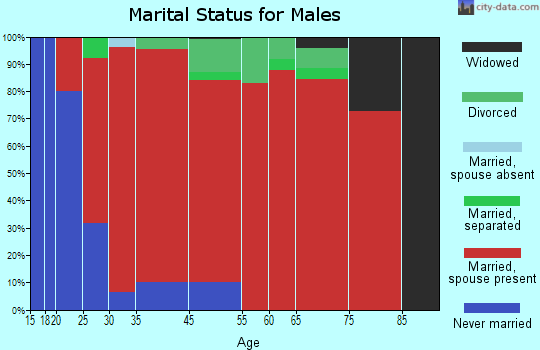 New London marital status for males