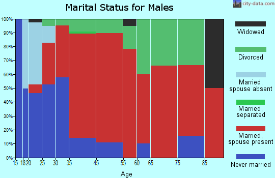 Newton marital status for males