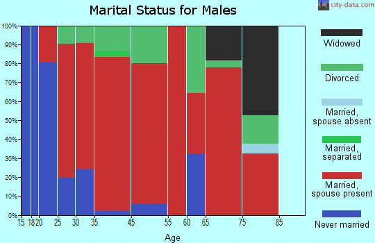 Northumberland marital status for males