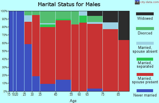 Nottingham marital status for males