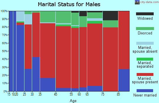 Pembroke marital status for males