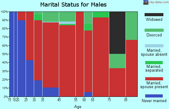 Piermont marital status for males