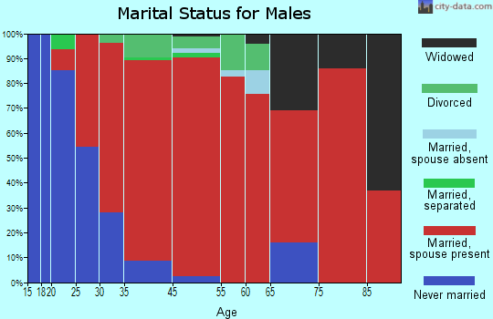 Plainfield marital status for males