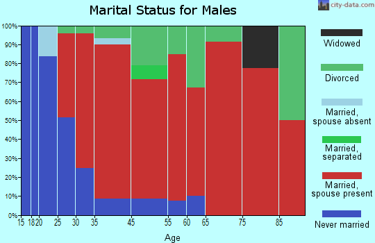 Richmond marital status for males