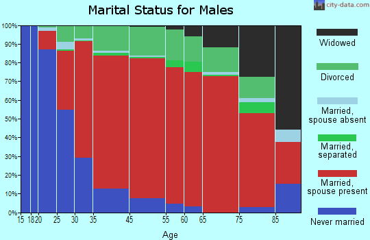 Rollinsford marital status for males
