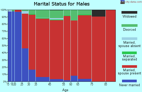 Seabrook marital status for males