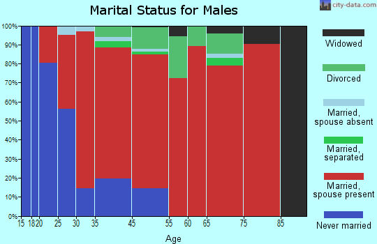 Strafford marital status for males