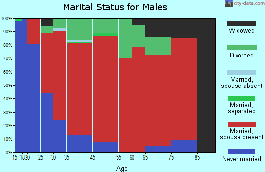 Stratford marital status for males