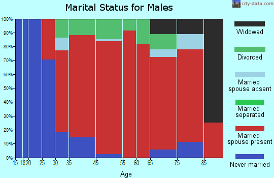 Surry marital status for males