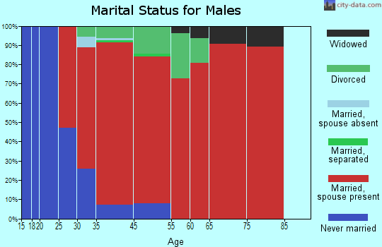 Sutton marital status for males