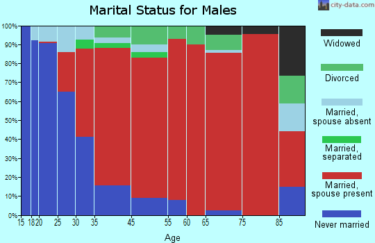 Temple marital status for males