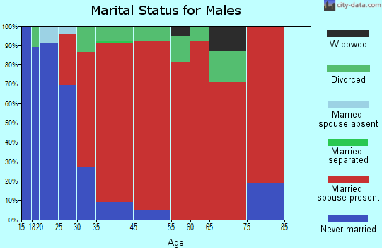 Tilton marital status for males