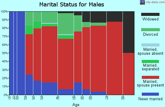 Tuftonboro marital status for males