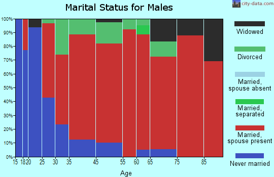 Walpole marital status for males
