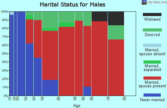 Weare marital status for males