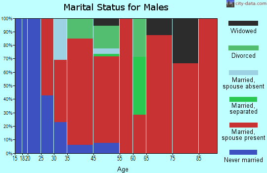 Westmoreland marital status for males