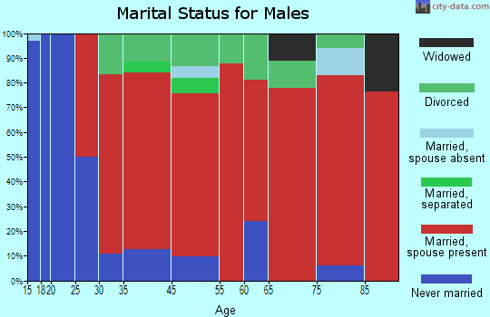 Windsor marital status for males