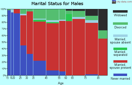 Fairacres marital status for males