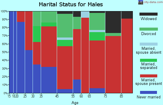 House-Forrest marital status for males