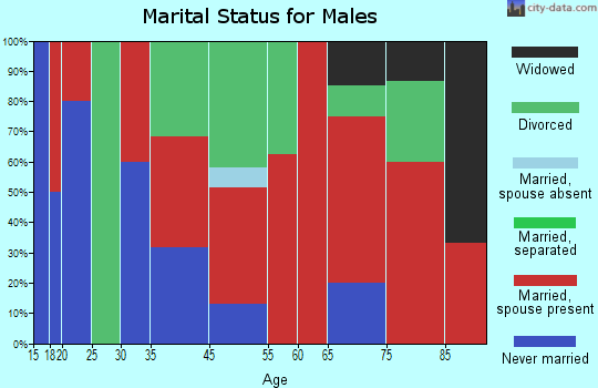 Isleta Pueblo marital status for males