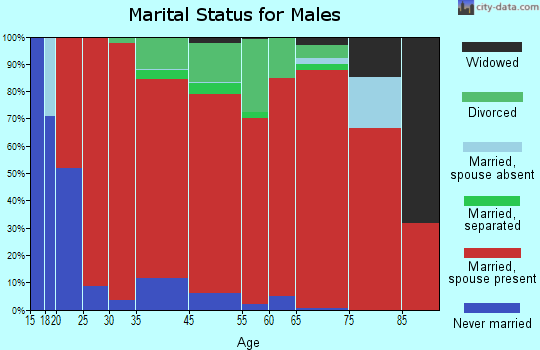 Jicarilla marital status for males