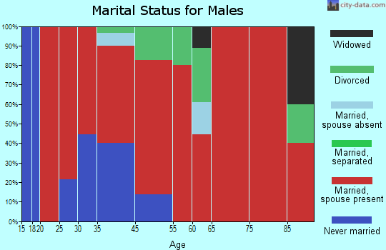 Loco Hills marital status for males