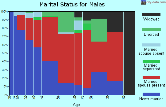 Mora marital status for males