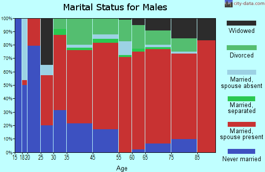 North Harding marital status for males