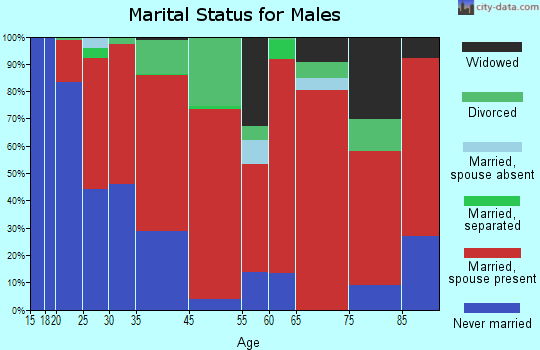 Red Rock marital status for males