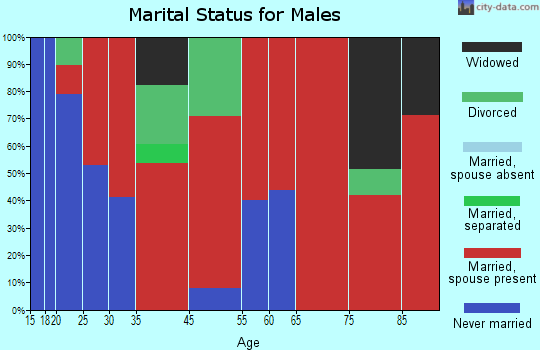 Reservation marital status for males