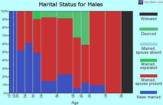 Simpson-Chaco marital status for males
