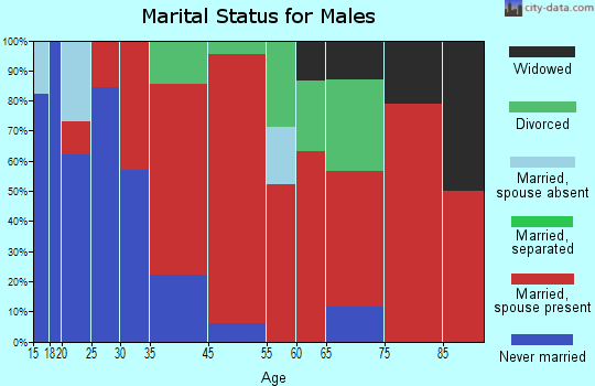 Trementina marital status for males