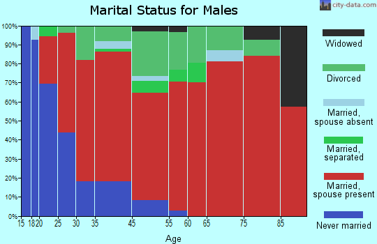 Zuni-Ramah Navajo marital status for males