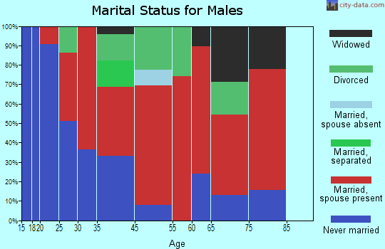 Alabama marital status for males