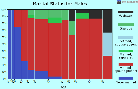 Alma marital status for males