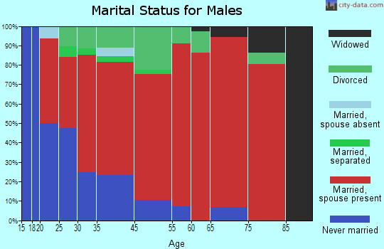 Arcadia marital status for males