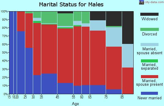 Ashland marital status for males