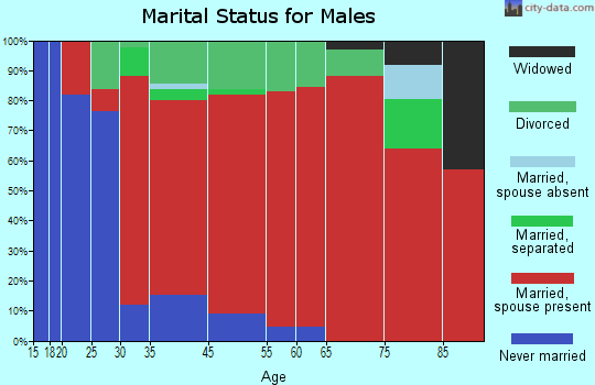 Aurelius marital status for males