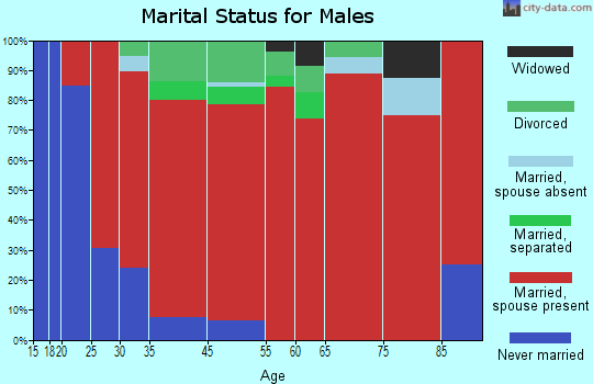 Bangor marital status for males